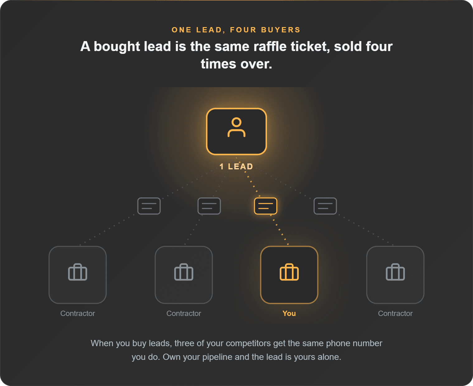 Graphic of one bought lead fanned out to four contractors, three gray and one lit orange, showing a rented lead is shared