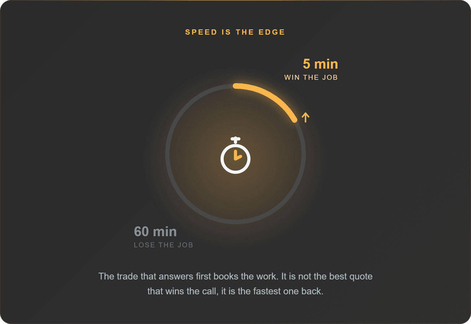 Stopwatch graphic showing a five-minute response wins the job versus a sixty-minute response that loses it